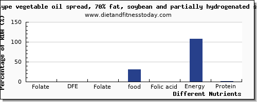 chart to show highest folate, dfe in folic acid in soybean oil per 100g